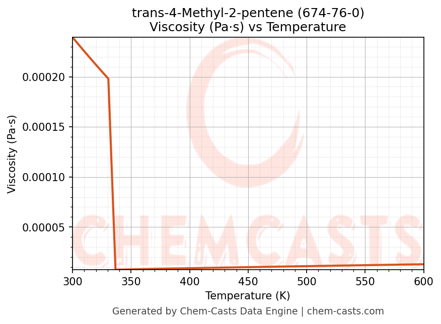 Viscosity vs Temperature chart for trans-4-Methyl-2-pentene (CAS 674-76-0)