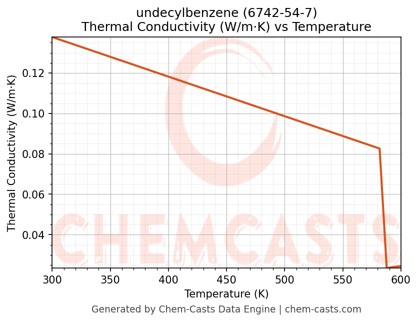 Thermal Conductivity vs Temperature chart for undecylbenzene (CAS 6742-54-7)