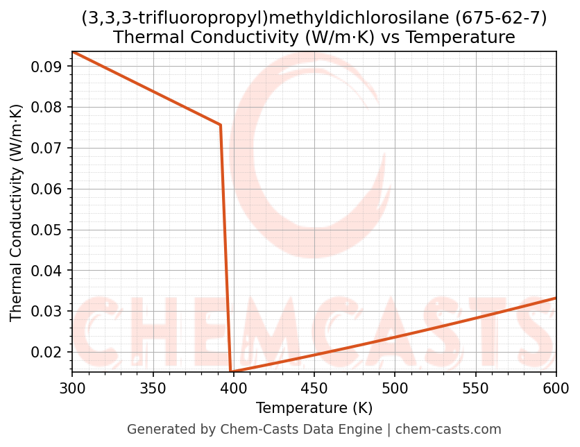 Thermal Conductivity vs Temperature chart for (3,3,3-trifluoropropyl)methyldichlorosilane (CAS 675-62-7)
