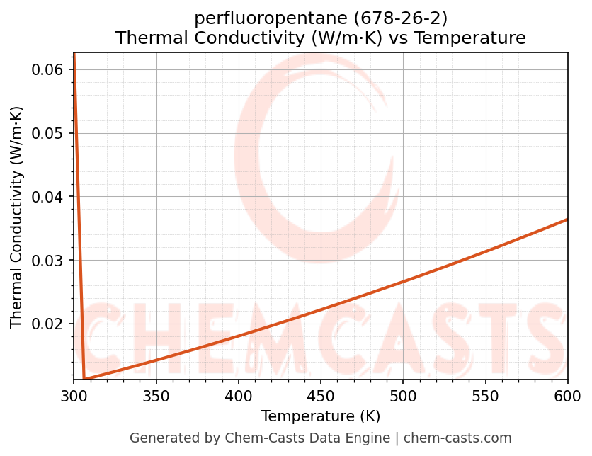 Thermal Conductivity vs Temperature chart for perfluoropentane (CAS 678-26-2)