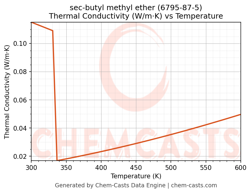 Thermal Conductivity vs Temperature chart for sec-butyl methyl ether (CAS 6795-87-5)