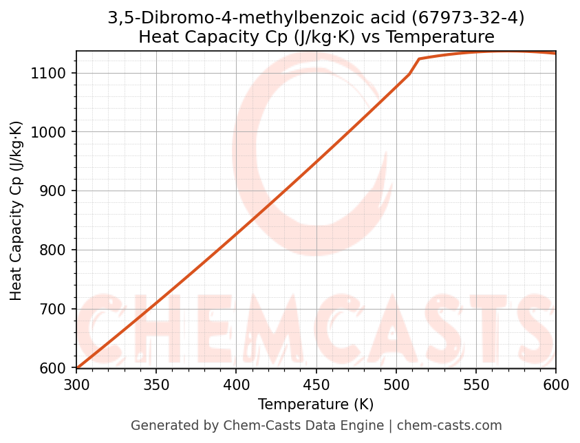 Heat Capacity (Cp) vs Temperature chart for 3,5-Dibromo-4-methylbenzoic acid (CAS 67973-32-4)