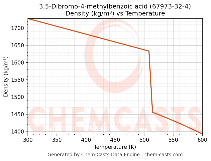 Density vs Temperature chart for 3,5-Dibromo-4-methylbenzoic acid (CAS 67973-32-4)