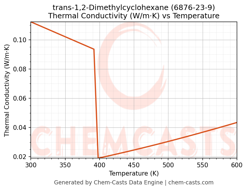 Thermal Conductivity vs Temperature chart for trans-1,2-Dimethylcyclohexane (CAS 6876-23-9)