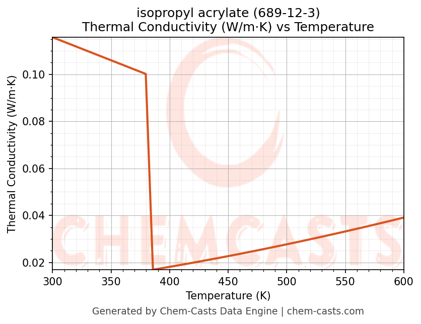 Thermal Conductivity vs Temperature chart for isopropyl acrylate (CAS 689-12-3)
