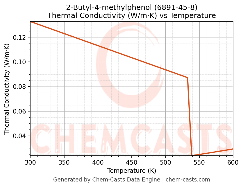 Thermal Conductivity vs Temperature chart for 2-Butyl-4-methylphenol (CAS 6891-45-8)