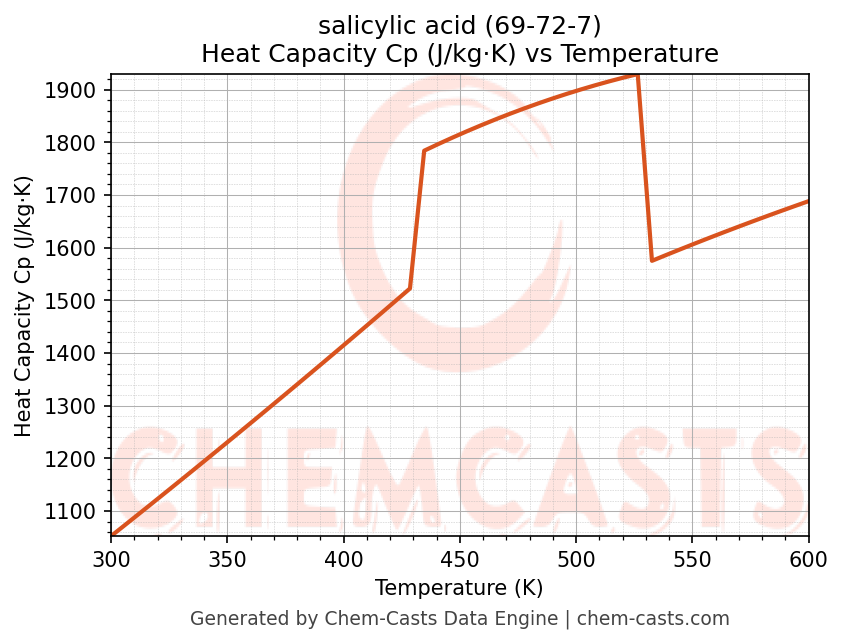 Heat Capacity (Cp) vs Temperature chart for salicylic acid (CAS 69-72-7)