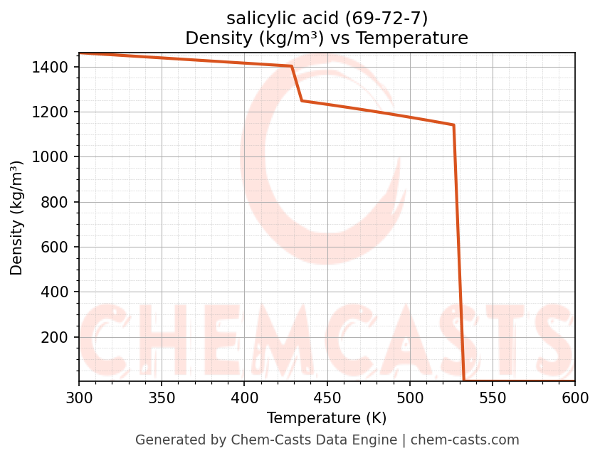 Density vs Temperature chart for salicylic acid (CAS 69-72-7)
