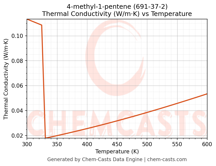 Thermal Conductivity vs Temperature chart for 4-methyl-1-pentene (CAS 691-37-2)