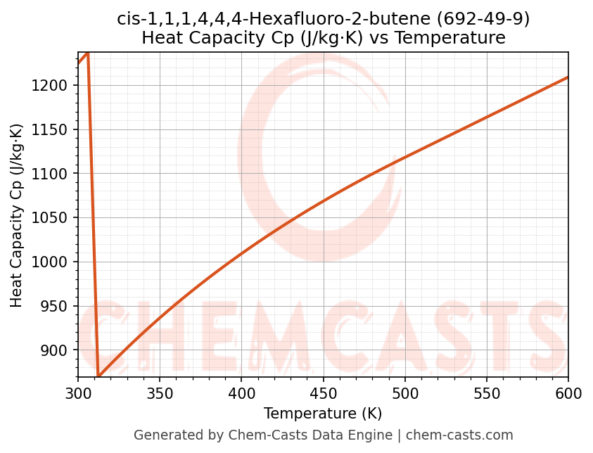 Heat Capacity (Cp) vs Temperature chart for cis-1,1,1,4,4,4-Hexafluoro-2-butene (CAS 692-49-9)