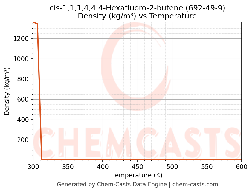 Density vs Temperature chart for cis-1,1,1,4,4,4-Hexafluoro-2-butene (CAS 692-49-9)