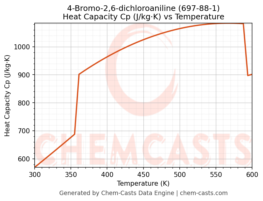 Heat Capacity (Cp) vs Temperature chart for 4-Bromo-2,6-dichloroaniline (CAS 697-88-1)