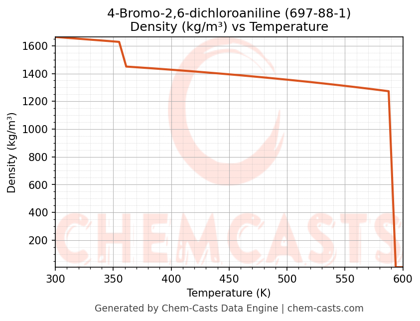 Density vs Temperature chart for 4-Bromo-2,6-dichloroaniline (CAS 697-88-1)