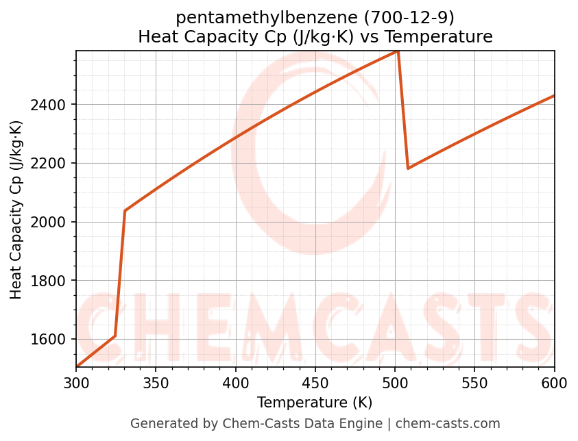 Heat Capacity (Cp) vs Temperature chart for pentamethylbenzene (CAS 700-12-9)