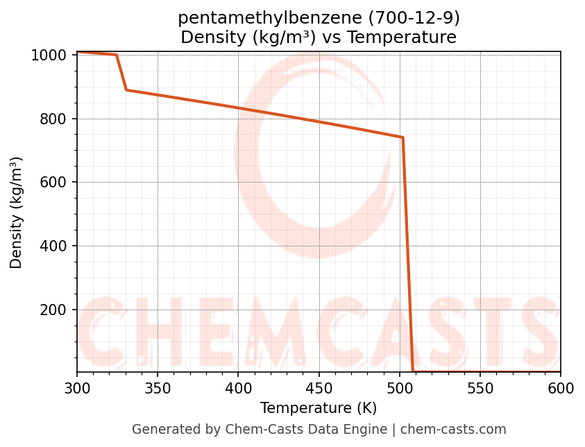 Density vs Temperature chart for pentamethylbenzene (CAS 700-12-9)