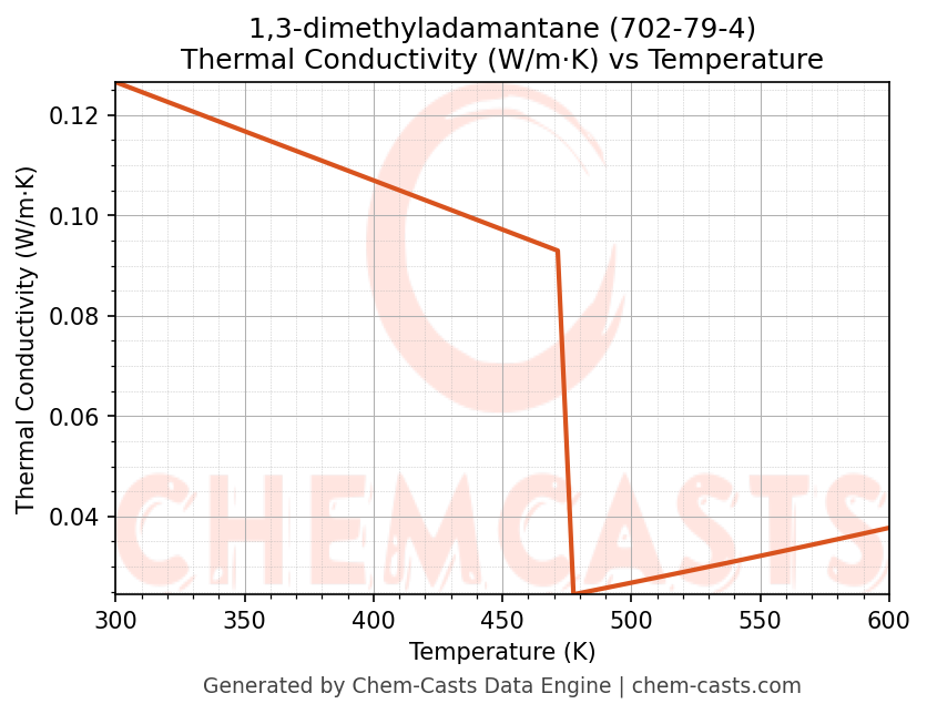 Thermal Conductivity vs Temperature chart for 1,3-dimethyladamantane (CAS 702-79-4)