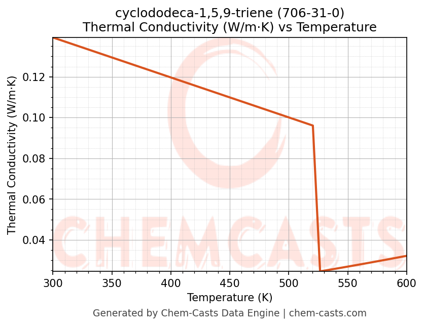 Thermal Conductivity vs Temperature chart for cyclododeca-1,5,9-triene (CAS 706-31-0)