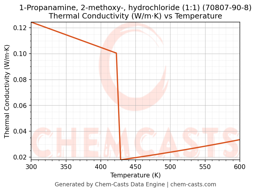 Thermal Conductivity vs Temperature chart for 1-Propanamine, 2-methoxy-, hydrochloride (1:1) (CAS 70807-90-8)