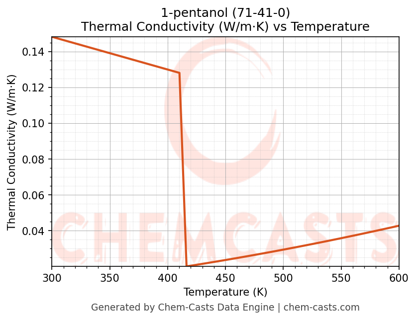 Thermal Conductivity vs Temperature chart for 1-pentanol (CAS 71-41-0)