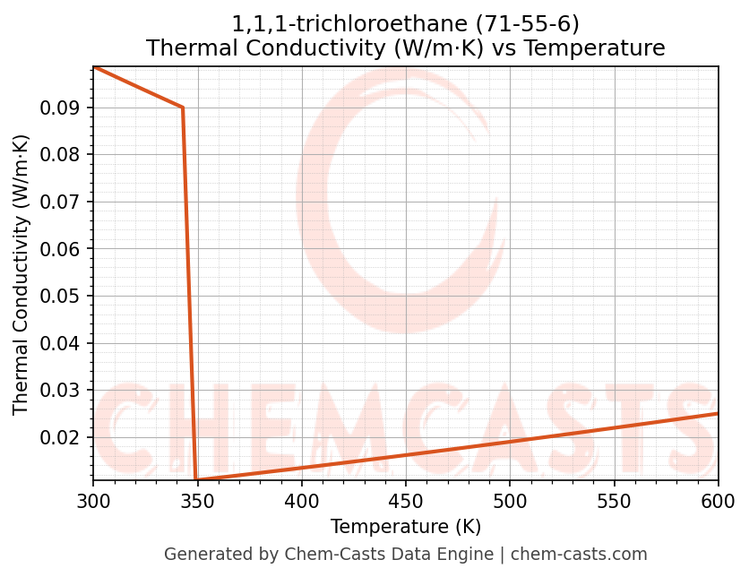 Thermal Conductivity vs Temperature chart for 1,1,1-trichloroethane (CAS 71-55-6)