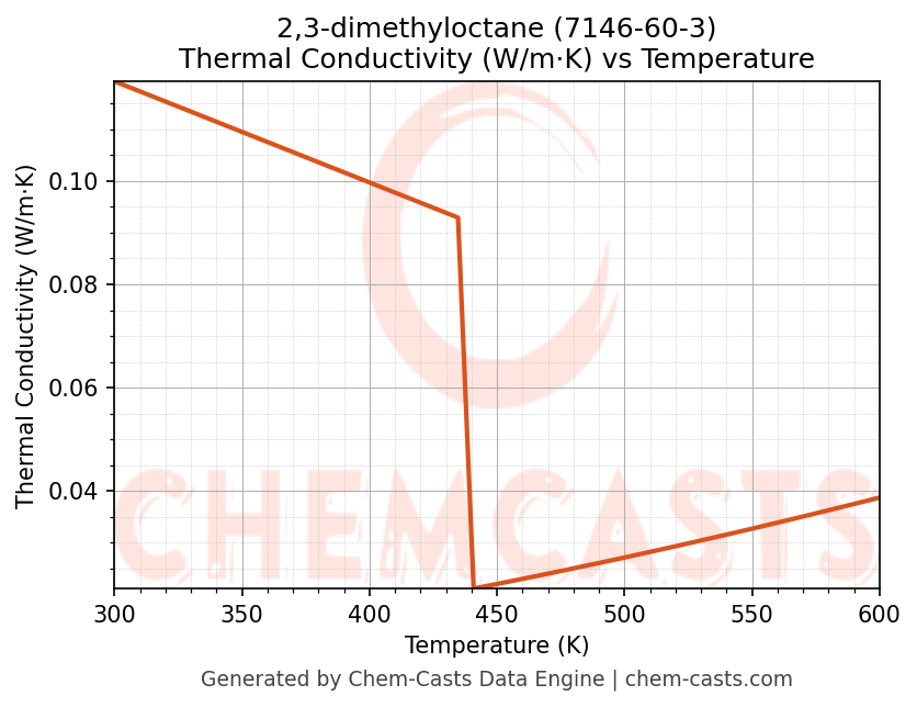 Thermal Conductivity vs Temperature chart for 2,3-dimethyloctane (CAS 7146-60-3)