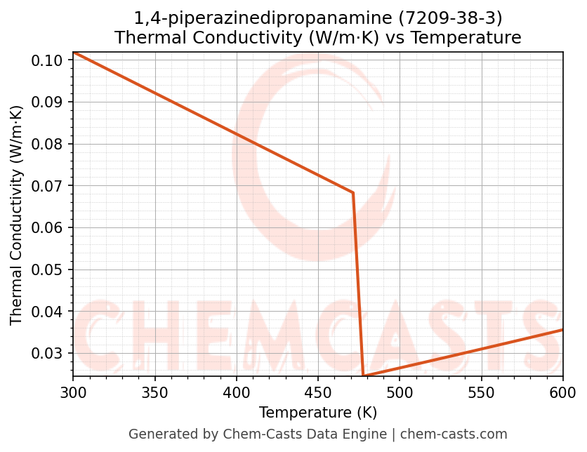 Thermal Conductivity vs Temperature chart for 1,4-piperazinedipropanamine (CAS 7209-38-3)