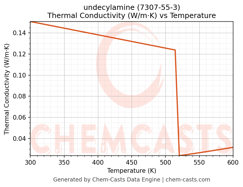 Thermal Conductivity vs Temperature chart for undecylamine (CAS 7307-55-3)