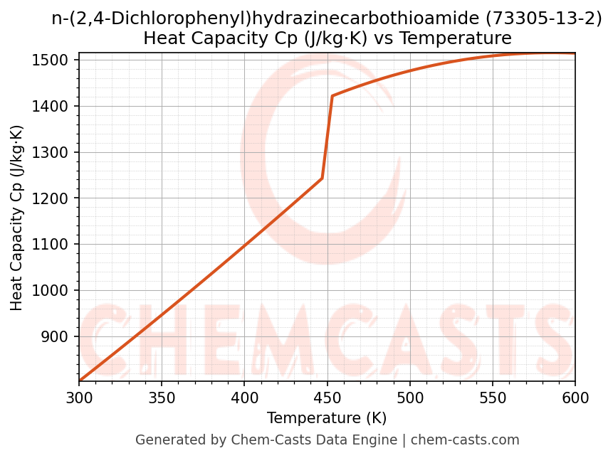 Heat Capacity (Cp) vs Temperature chart for n-(2,4-Dichlorophenyl)hydrazinecarbothioamide (CAS 73305-13-2)