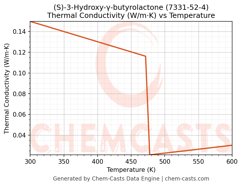 Thermal Conductivity vs Temperature chart for (S)-3-Hydroxy-γ-butyrolactone (CAS 7331-52-4)