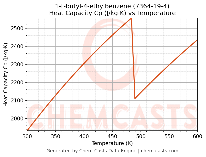 Heat Capacity (Cp) vs Temperature chart for 1-t-butyl-4-ethylbenzene (CAS 7364-19-4)