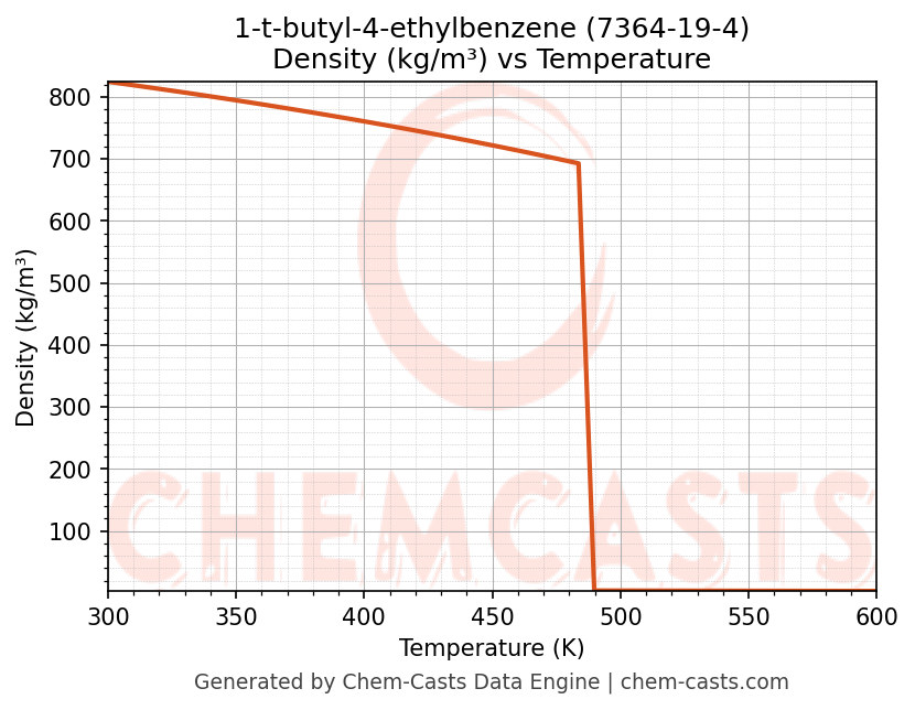 Density vs Temperature chart for 1-t-butyl-4-ethylbenzene (CAS 7364-19-4)