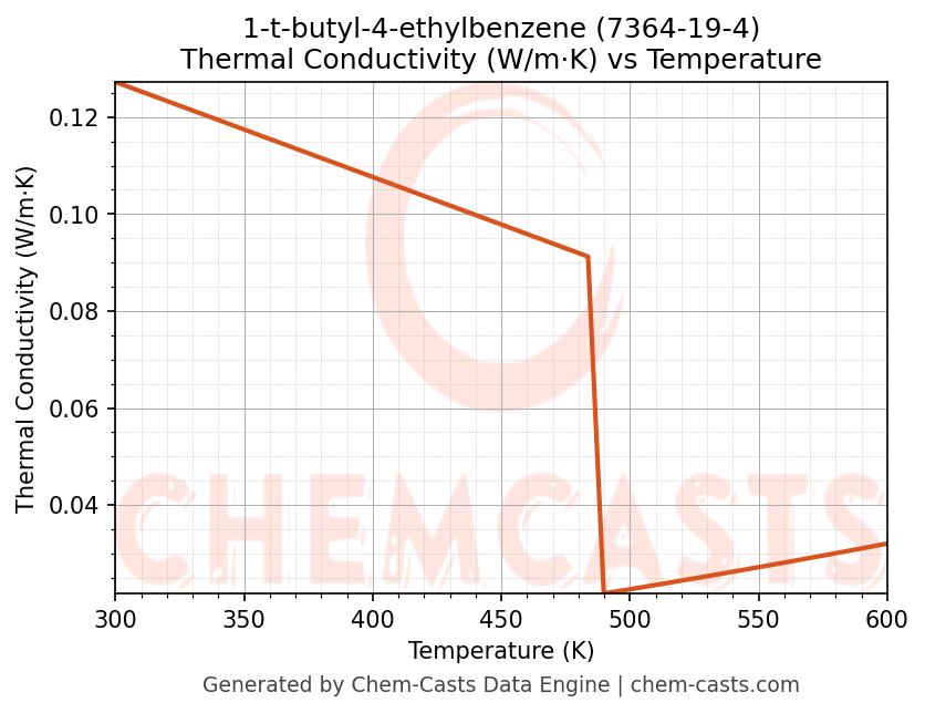 Thermal Conductivity vs Temperature chart for 1-t-butyl-4-ethylbenzene (CAS 7364-19-4)
