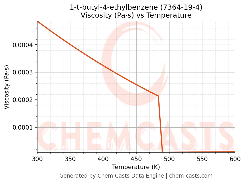 Viscosity vs Temperature chart for 1-t-butyl-4-ethylbenzene (CAS 7364-19-4)