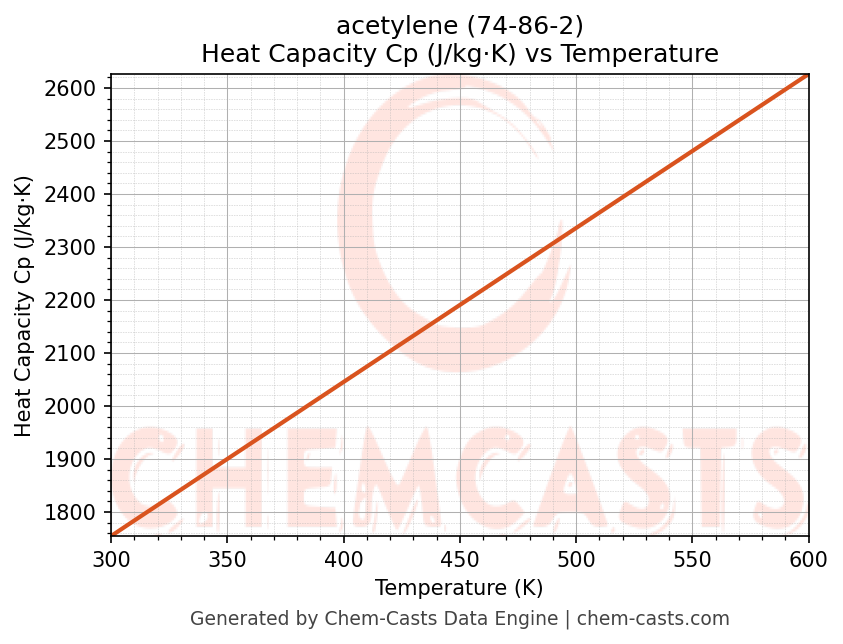 Heat Capacity (Cp) vs Temperature chart for acetylene (CAS 74-86-2)