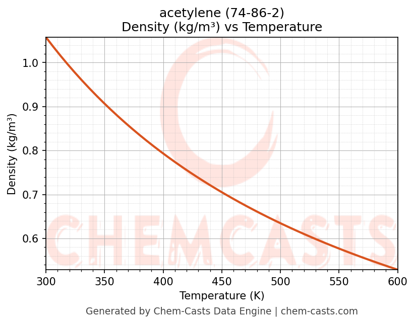 Density vs Temperature chart for acetylene (CAS 74-86-2)
