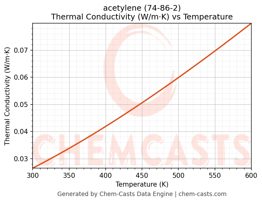 Thermal Conductivity vs Temperature chart for acetylene (CAS 74-86-2)