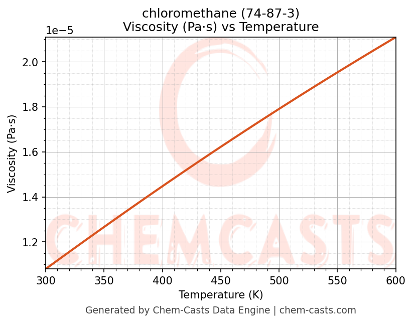Viscosity vs Temperature chart for chloromethane (CAS 74-87-3)