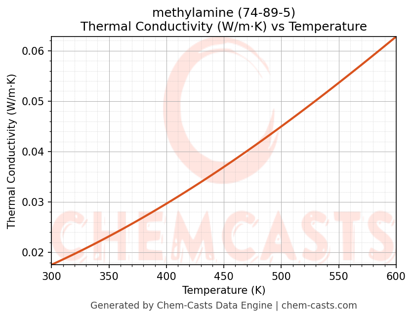 Thermal Conductivity vs Temperature chart for methylamine (CAS 74-89-5)