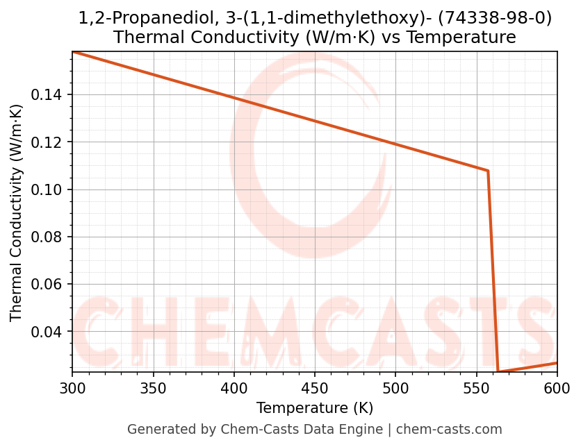 Thermal Conductivity vs Temperature chart for 1,2-Propanediol, 3-(1,1-dimethylethoxy)- (CAS 74338-98-0)