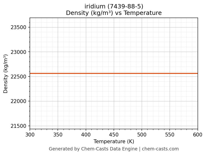 Density vs Temperature chart for iridium (CAS 7439-88-5)