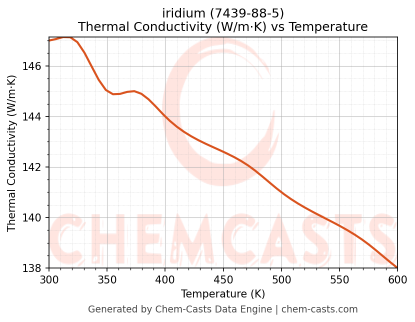 Thermal Conductivity vs Temperature chart for iridium (CAS 7439-88-5)