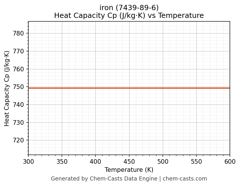 Heat Capacity (Cp) vs Temperature chart for iron (CAS 7439-89-6)