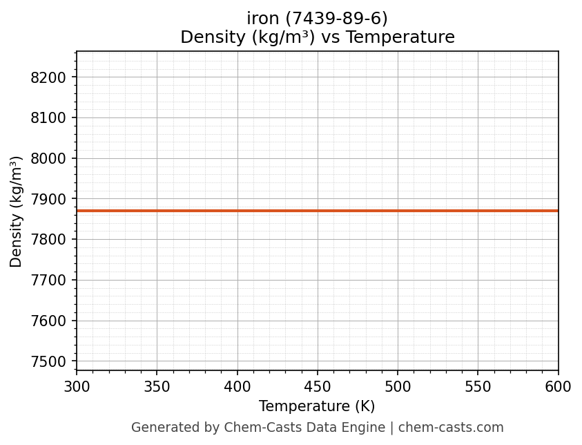 Density vs Temperature chart for iron (CAS 7439-89-6)