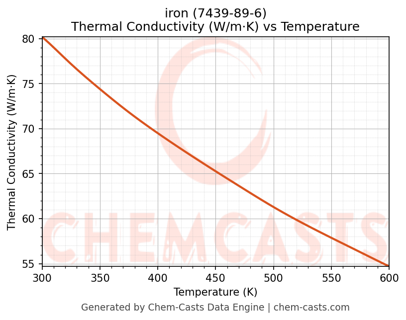 Thermal Conductivity vs Temperature chart for iron (CAS 7439-89-6)
