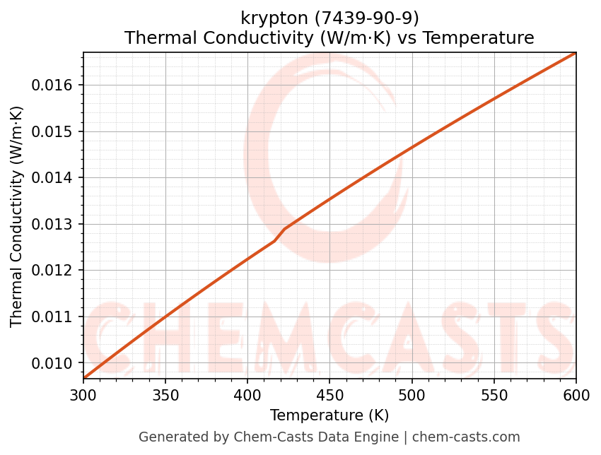 Thermal Conductivity vs Temperature chart for krypton (CAS 7439-90-9)