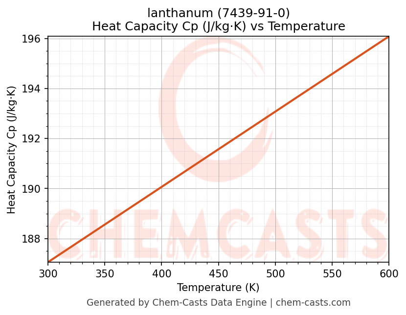 Heat Capacity (Cp) vs Temperature chart for lanthanum (CAS 7439-91-0)