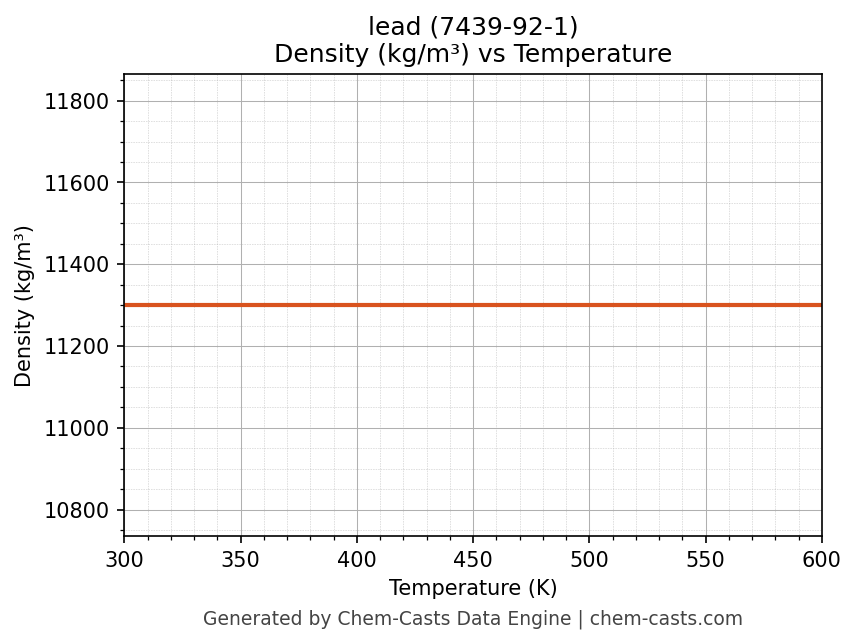 Density vs Temperature chart for lead (CAS 7439-92-1)