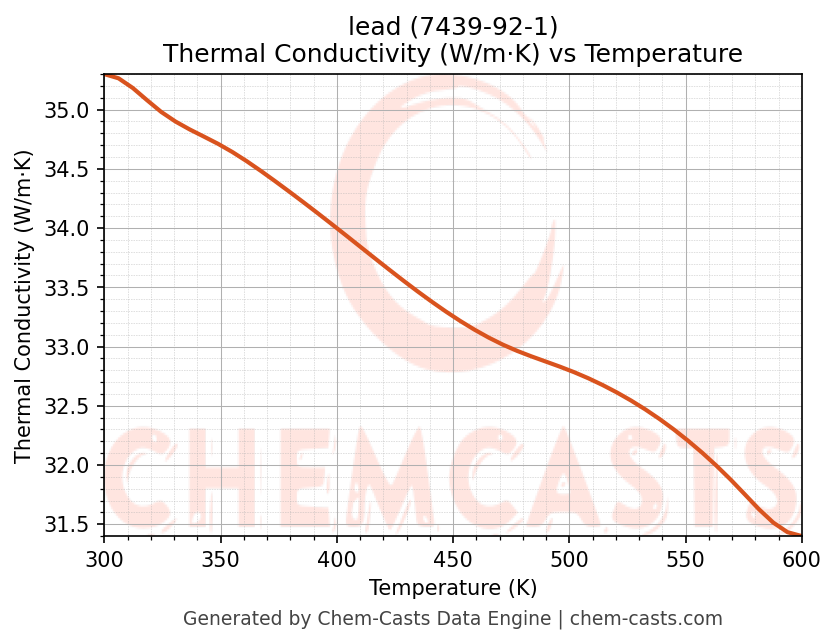 Thermal Conductivity vs Temperature chart for lead (CAS 7439-92-1)