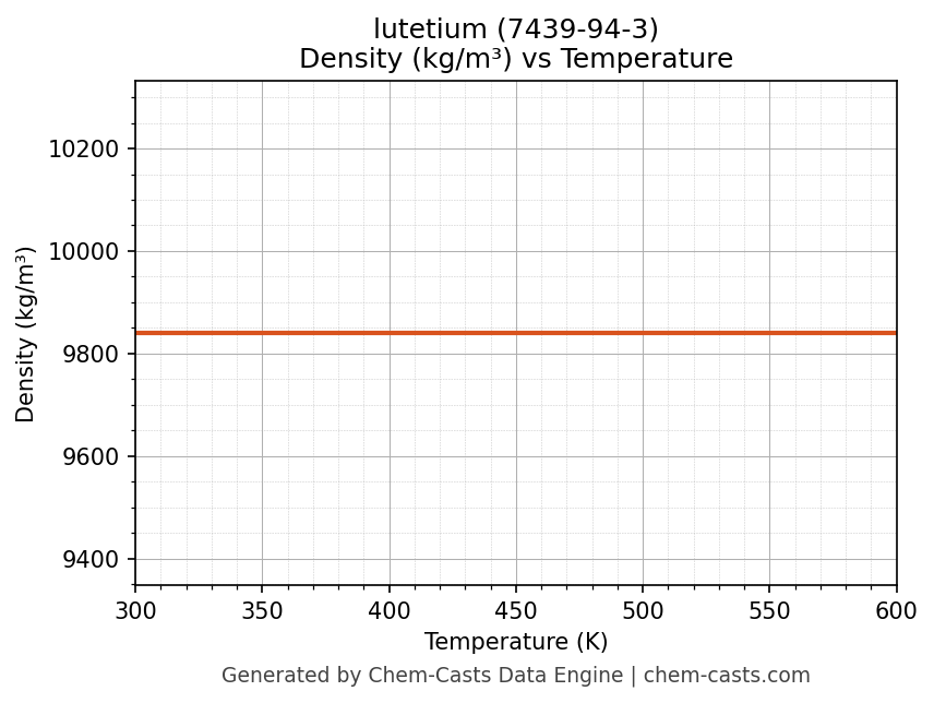 Density vs Temperature chart for lutetium (CAS 7439-94-3)