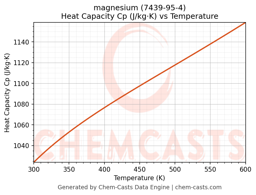 Heat Capacity (Cp) vs Temperature chart for magnesium (CAS 7439-95-4)